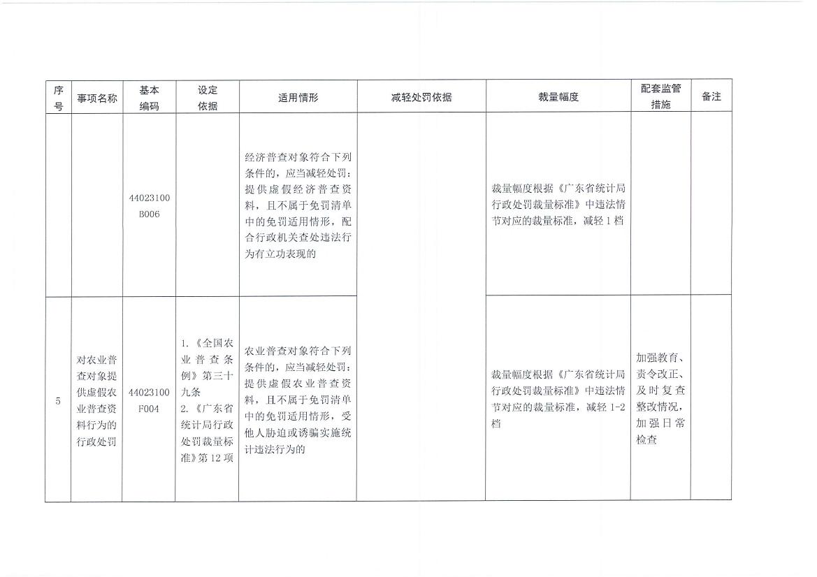 梅州市统计局关于转发《广东省统计局行政处罚减免责清单》的通知0018.jpg