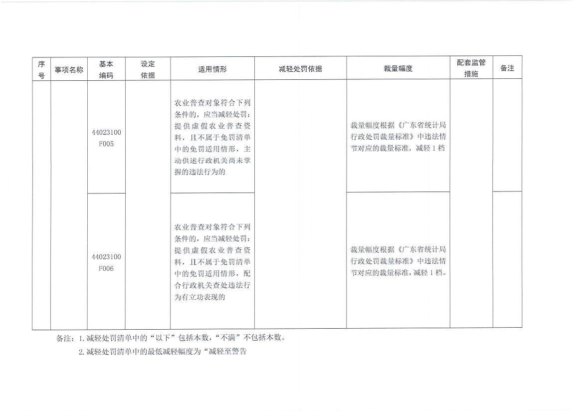 梅州市统计局关于转发《广东省统计局行政处罚减免责清单》的通知0019.jpg