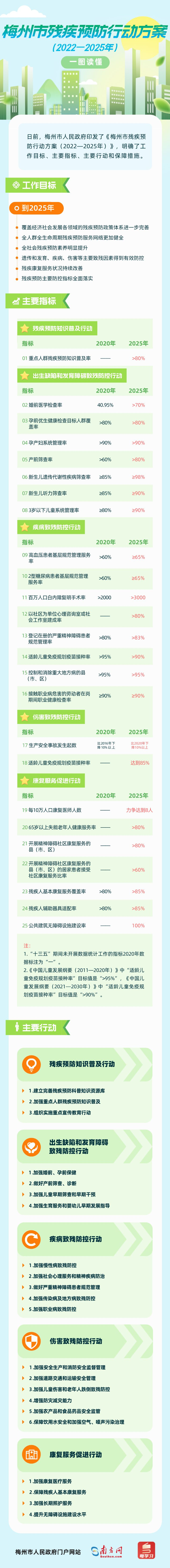 梅州市残疾预防行动方案（2022—2025年）修.png