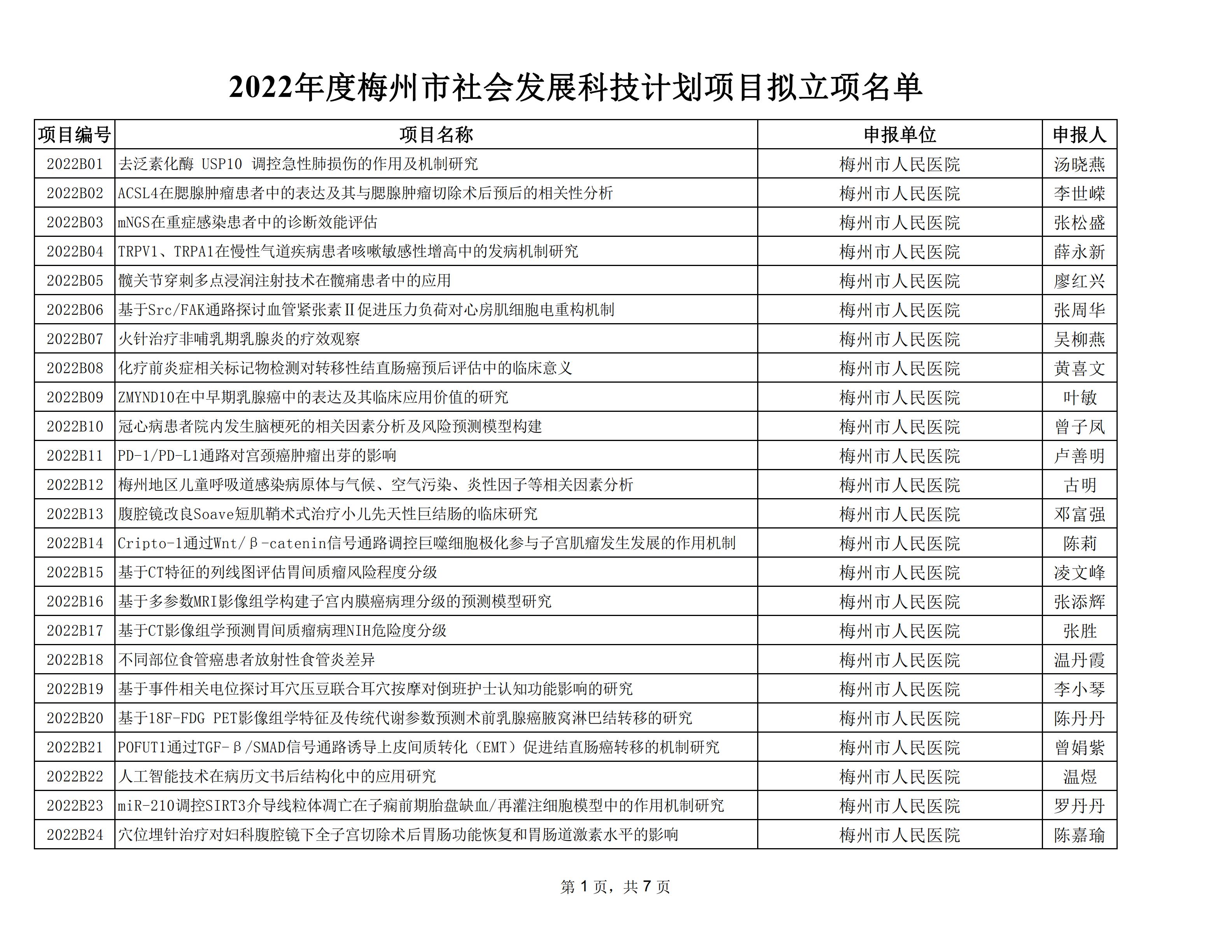 附件：2022年度梅州市社会发展科技计划项目拟立项名单_00.jpg