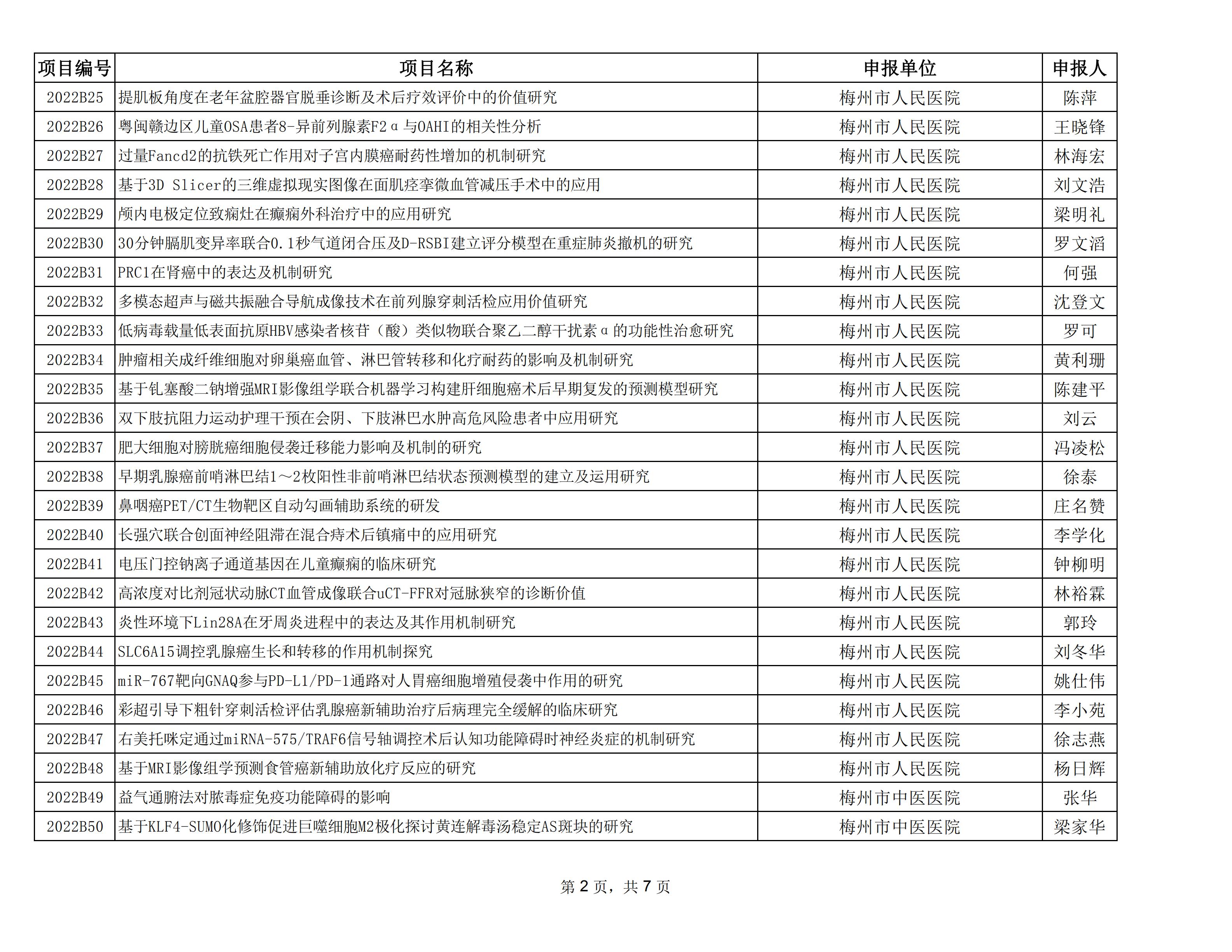 附件：2022年度梅州市社会发展科技计划项目拟立项名单_01.jpg