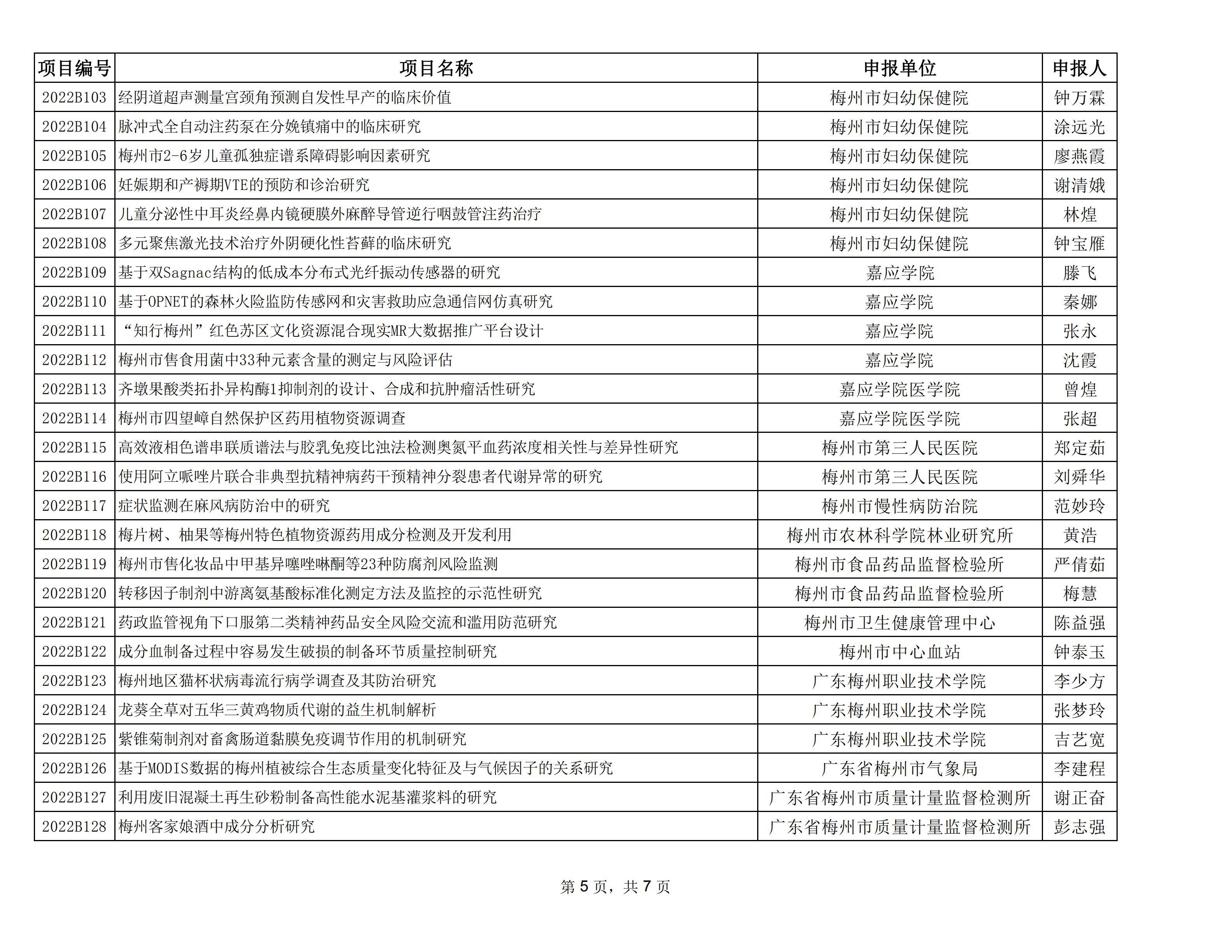 附件：2022年度梅州市社会发展科技计划项目拟立项名单_04.jpg