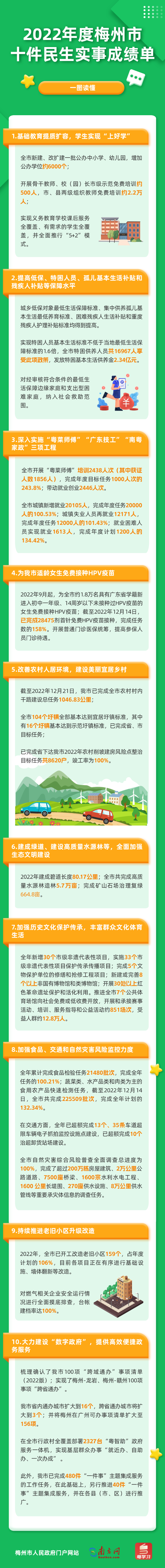 公众号丨2022年度梅州市十件民生实事成绩单.png