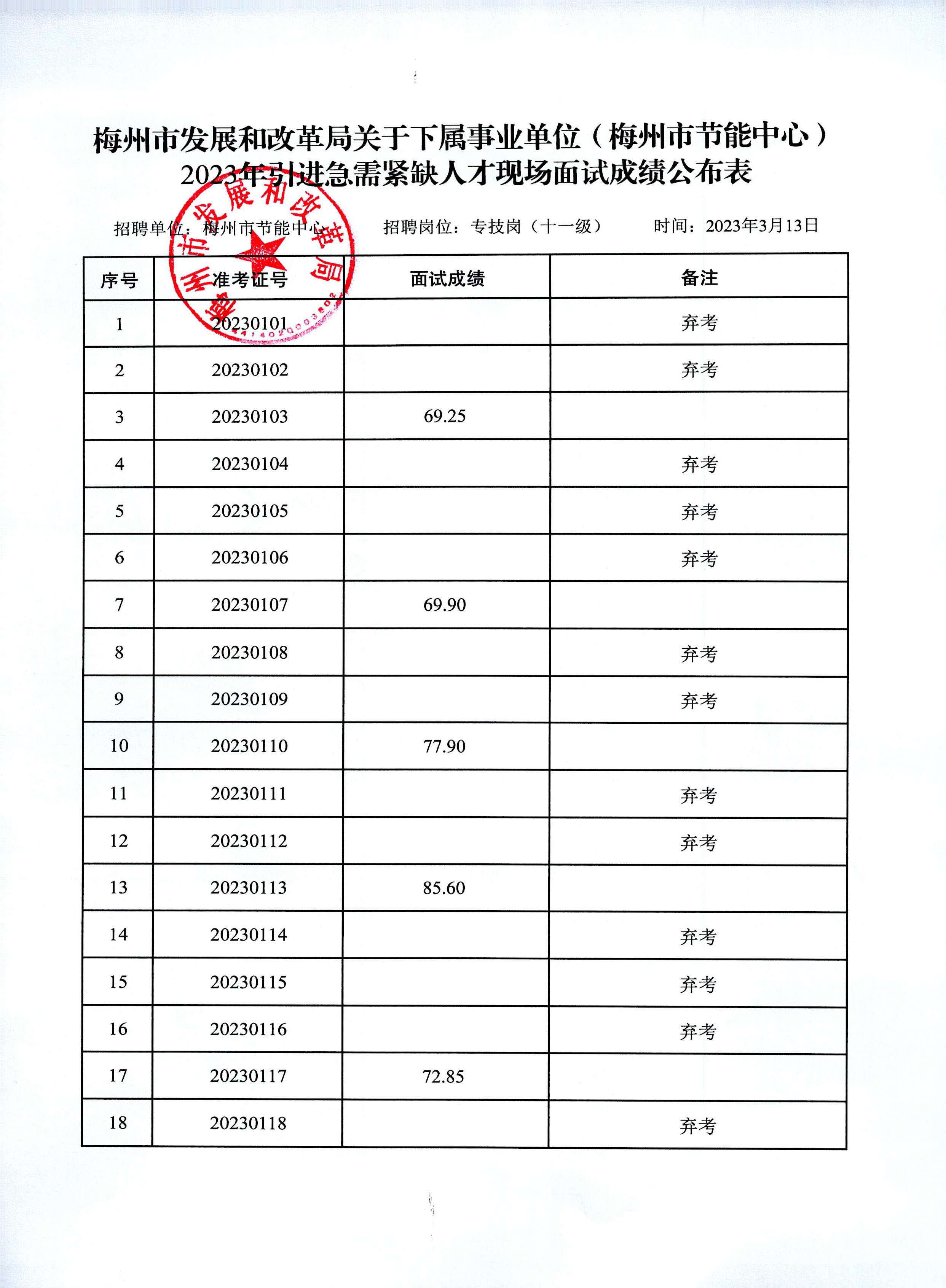 01梅州市发展和改革局关于下属事业单位（梅州市节能中心）2023年引进急需紧缺人才现场面试成绩公布表_页面_1.jpg