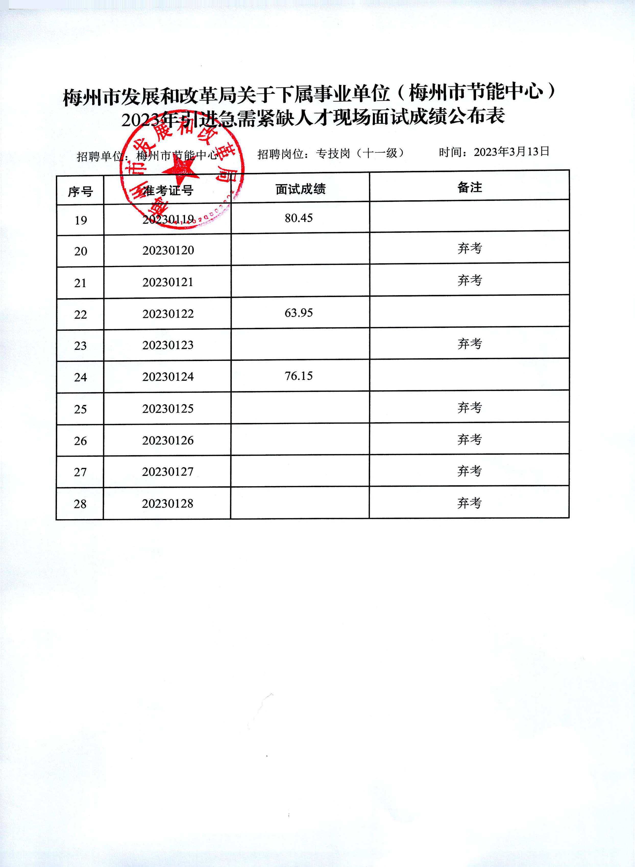 01梅州市发展和改革局关于下属事业单位（梅州市节能中心）2023年引进急需紧缺人才现场面试成绩公布表_页面_2.jpg