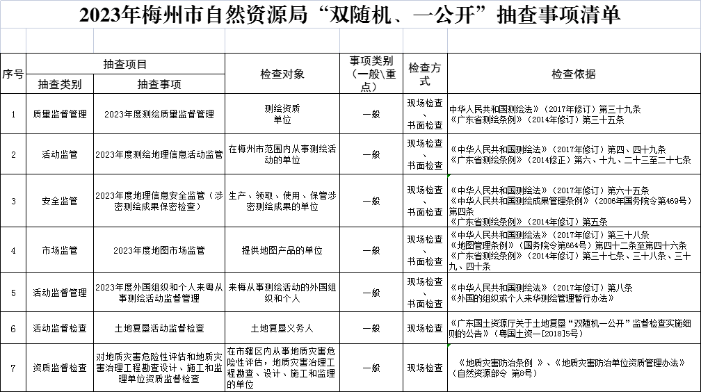 2023年梅州市自然资源局“双随机、一公开”抽查事项清单.png