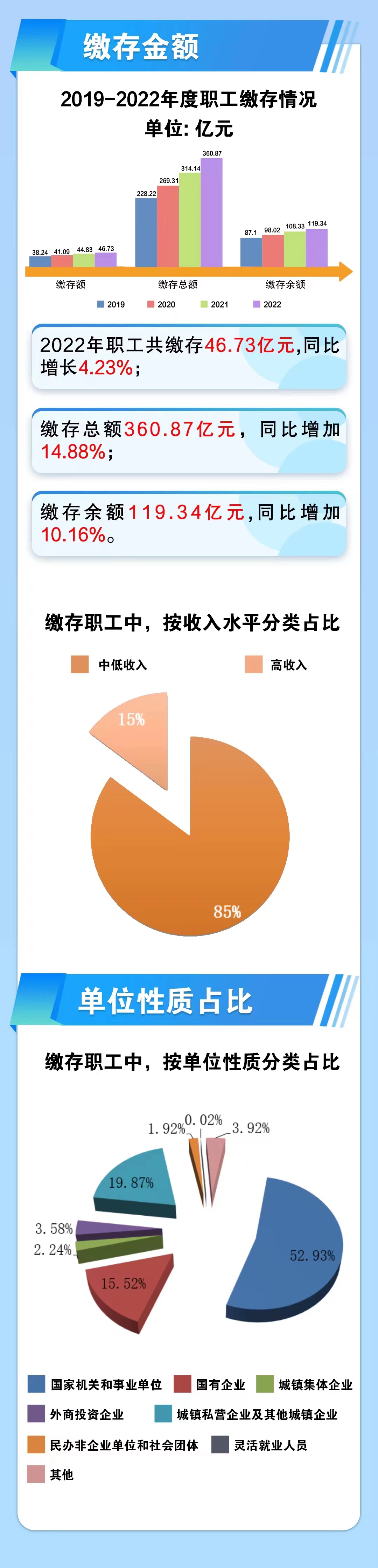 2022年梅州市住房公积金年度报告解读（20230328）2.jpg