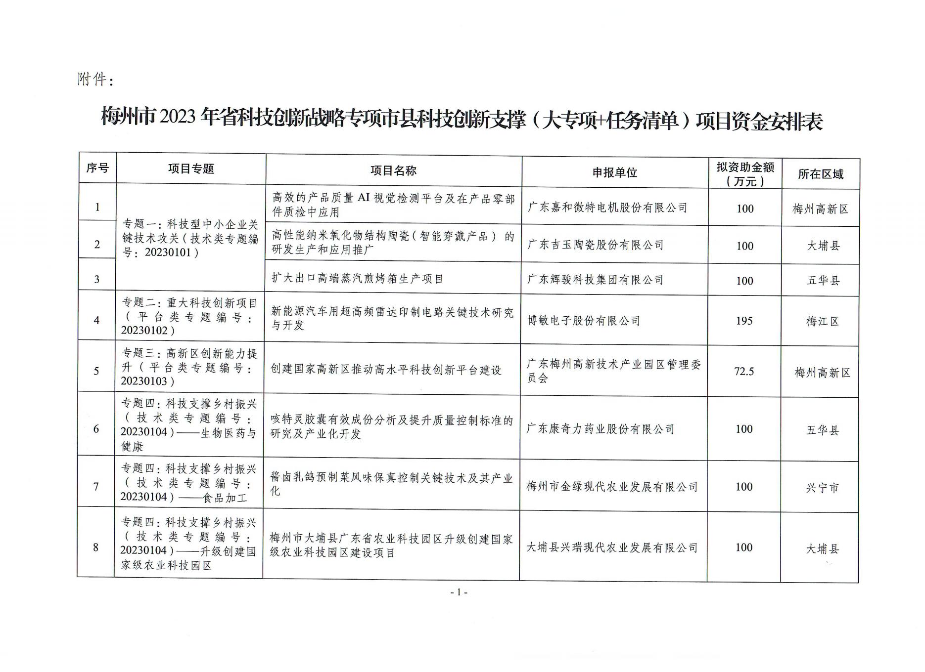 2023年省科技创新支撑专项资金立项下达文_03.jpg