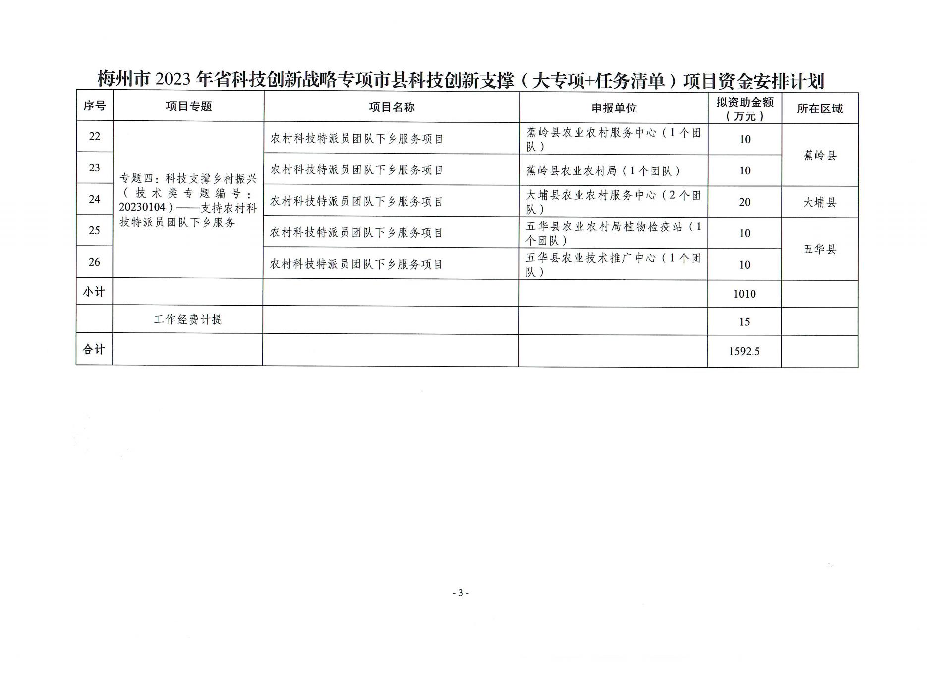 2023年省科技创新支撑专项资金立项下达文_05.jpg