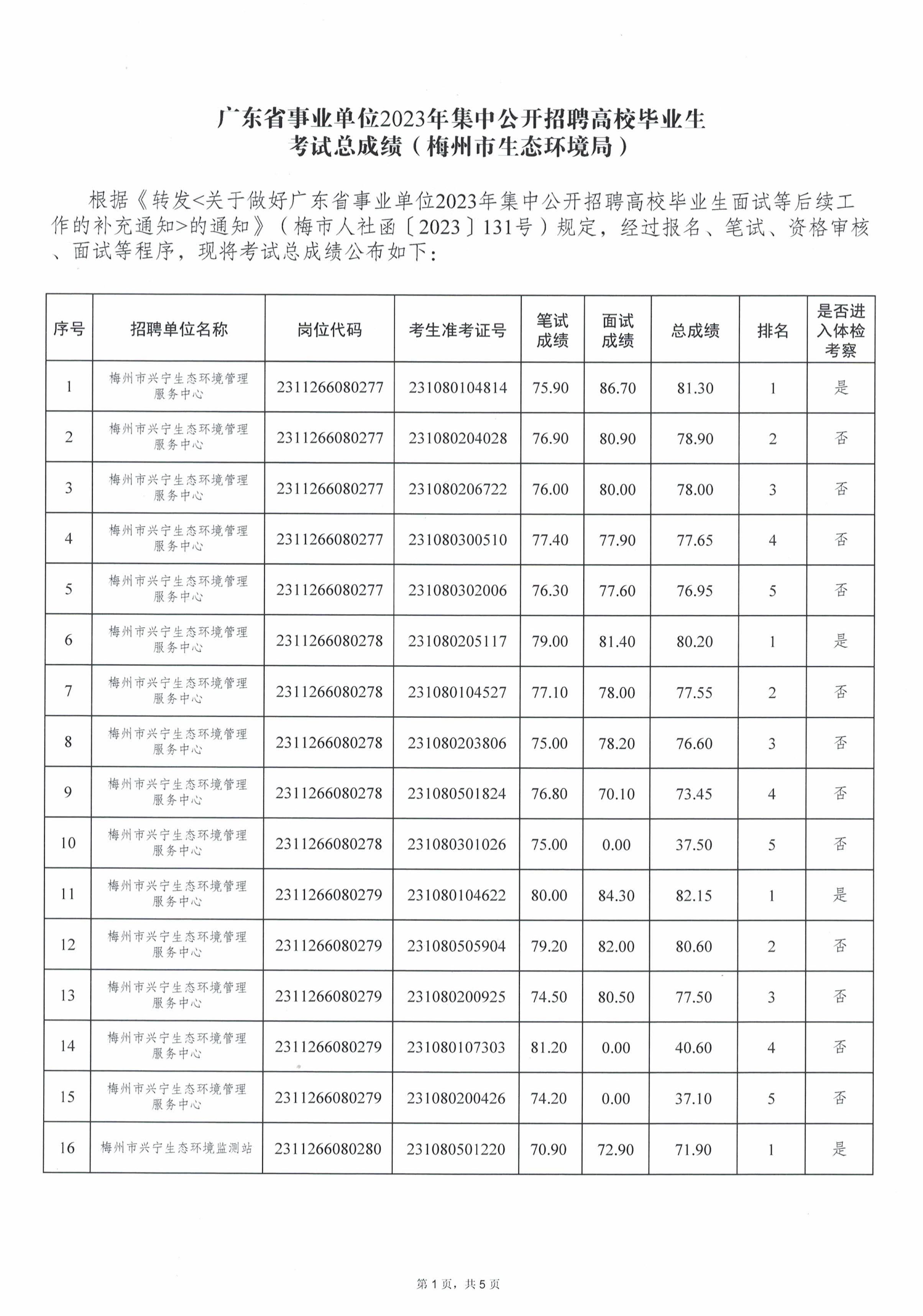 广东省事业单位2023年集中公开招聘高校毕业生考试总成绩（梅州市生态环境局）_image1_out.jpg