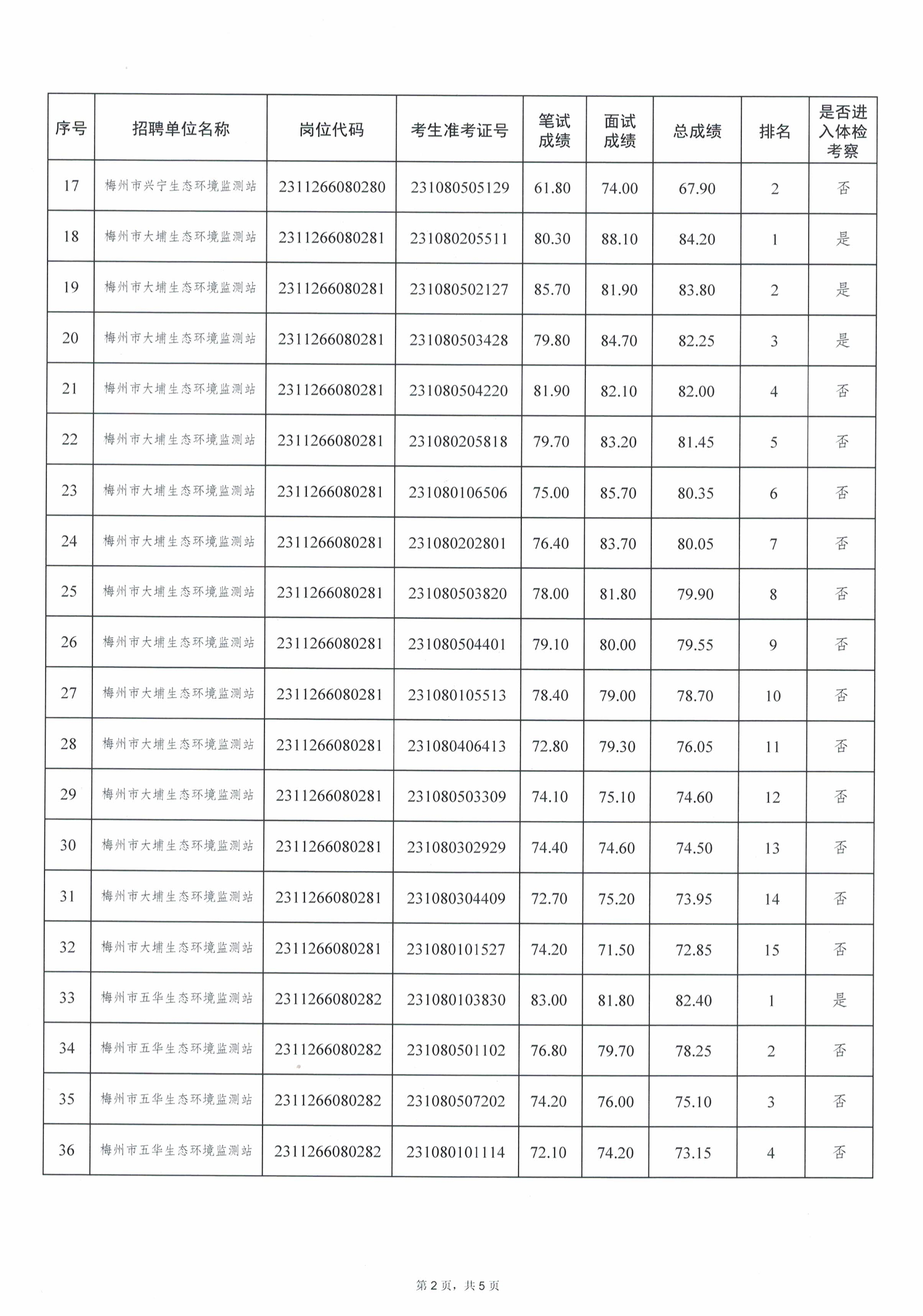 广东省事业单位2023年集中公开招聘高校毕业生考试总成绩（梅州市生态环境局）_image2_out.jpg