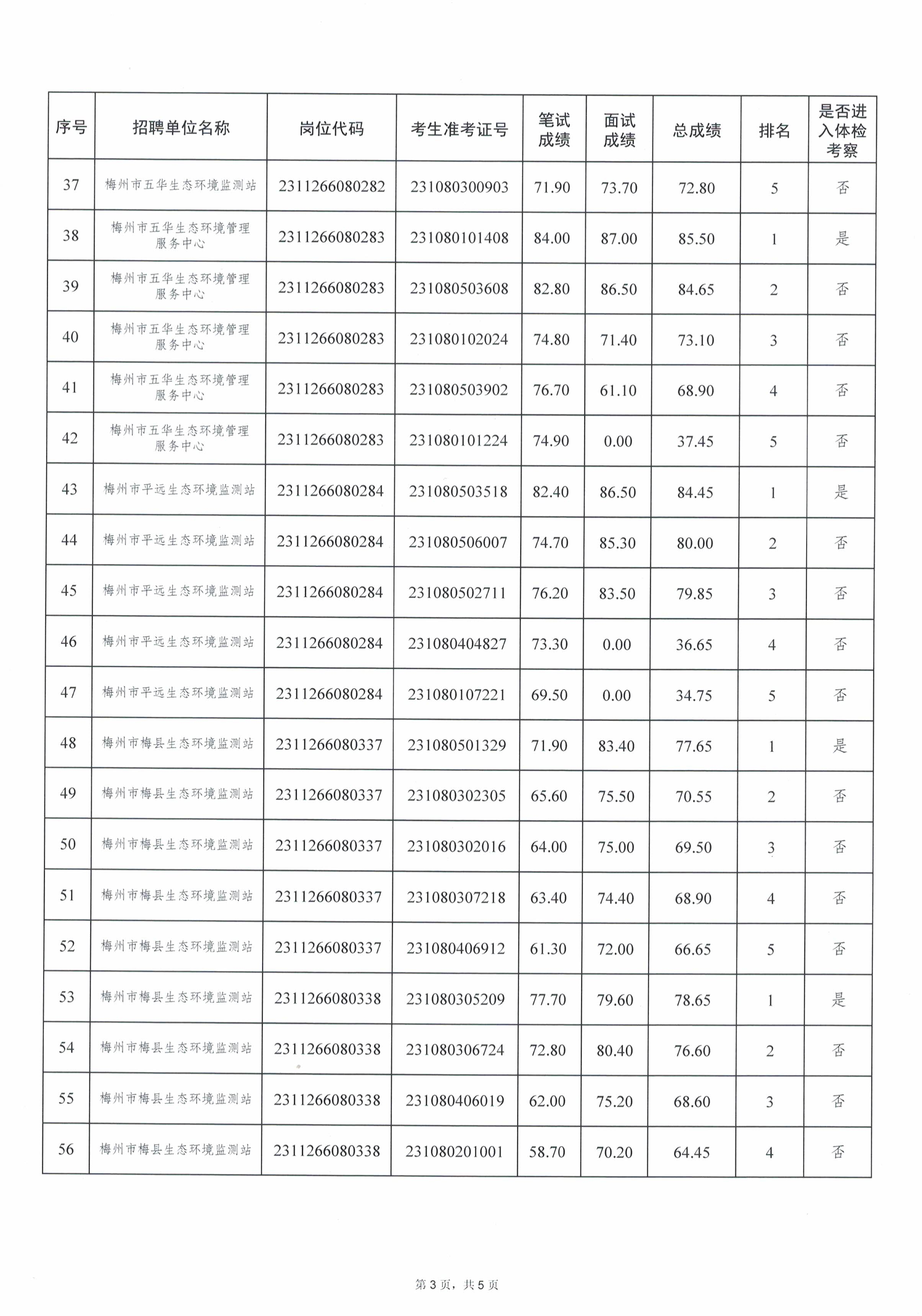 广东省事业单位2023年集中公开招聘高校毕业生考试总成绩（梅州市生态环境局）_image3_out.jpg