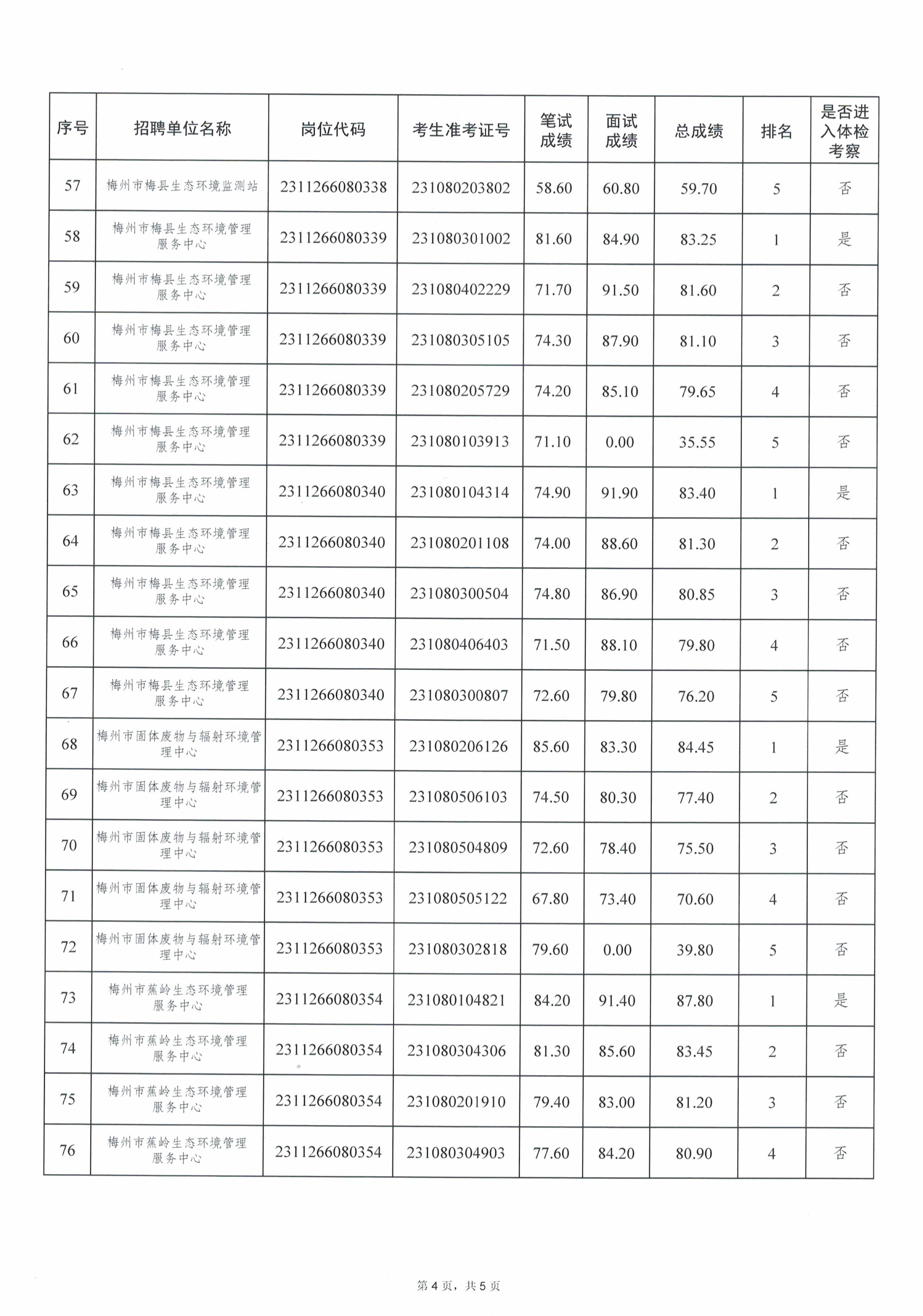 广东省事业单位2023年集中公开招聘高校毕业生考试总成绩（梅州市生态环境局）_image4_out.jpg