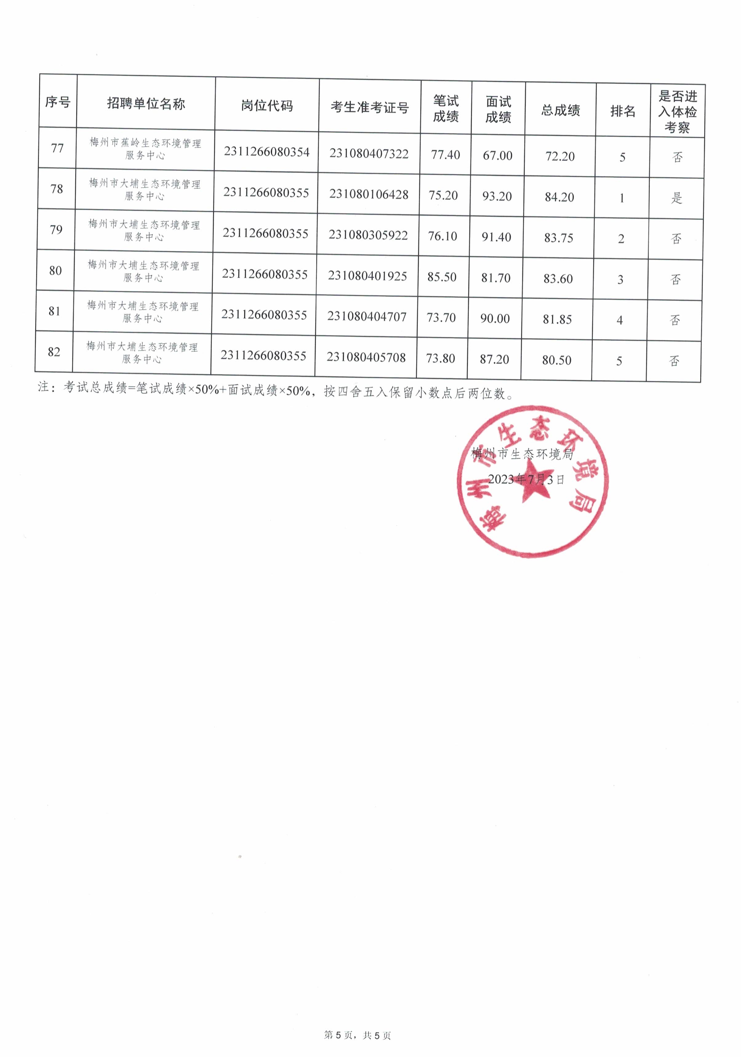 广东省事业单位2023年集中公开招聘高校毕业生考试总成绩（梅州市生态环境局）_image5_out.jpg