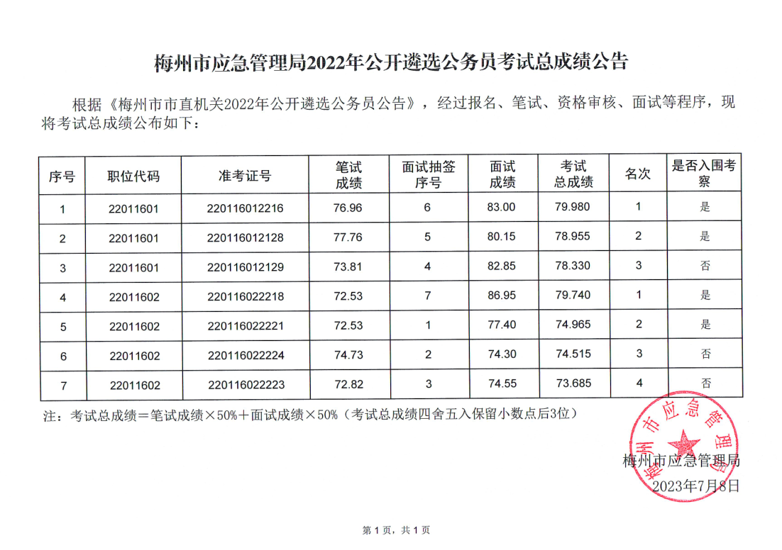 梅州市应急管理局2022年公开遴选公务员考试总成绩公告.png
