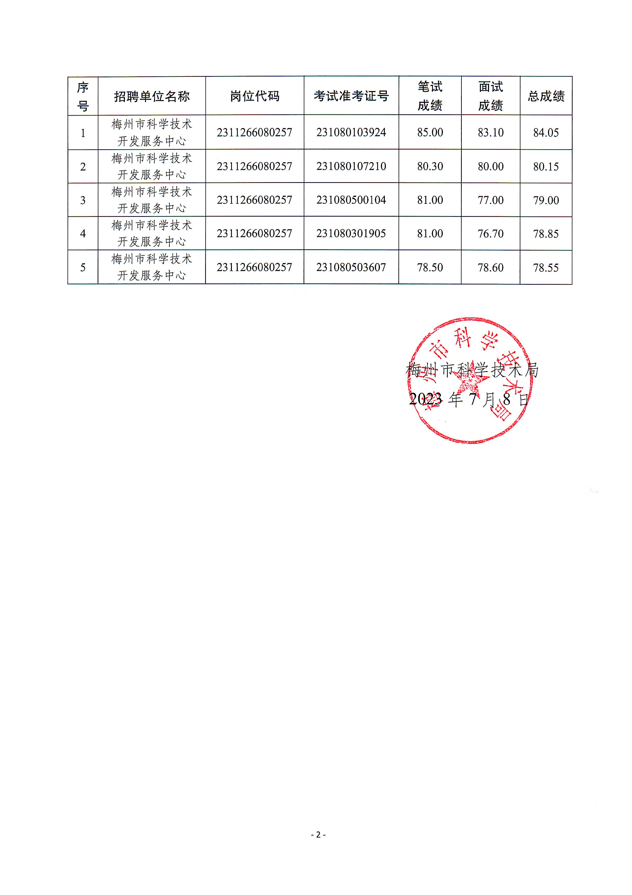广东省事业单位2023年集中公开招聘高校毕业生考试总成绩（梅州市科学技术局下属事业单位)2.jpeg