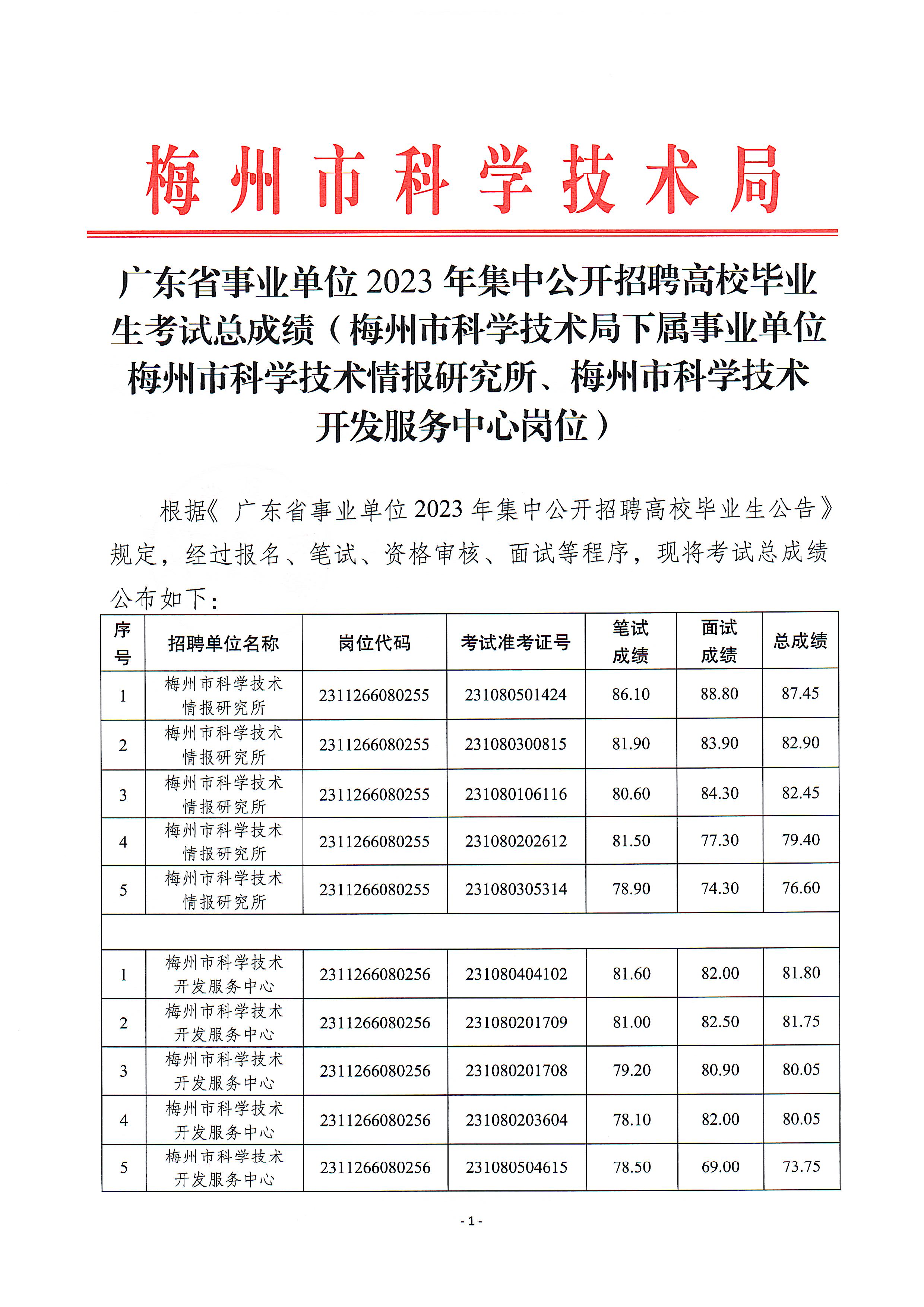 广东省事业单位2023年集中公开招聘高校毕业生考试总成绩（梅州市科学技术局下属事业单位)1.jpeg