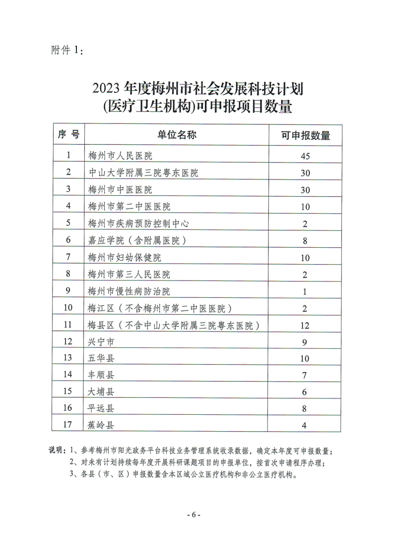 关于组织申报2023年度梅州市社会发展科技计划项目的通知（梅市科〔2023〕29号）_6.png