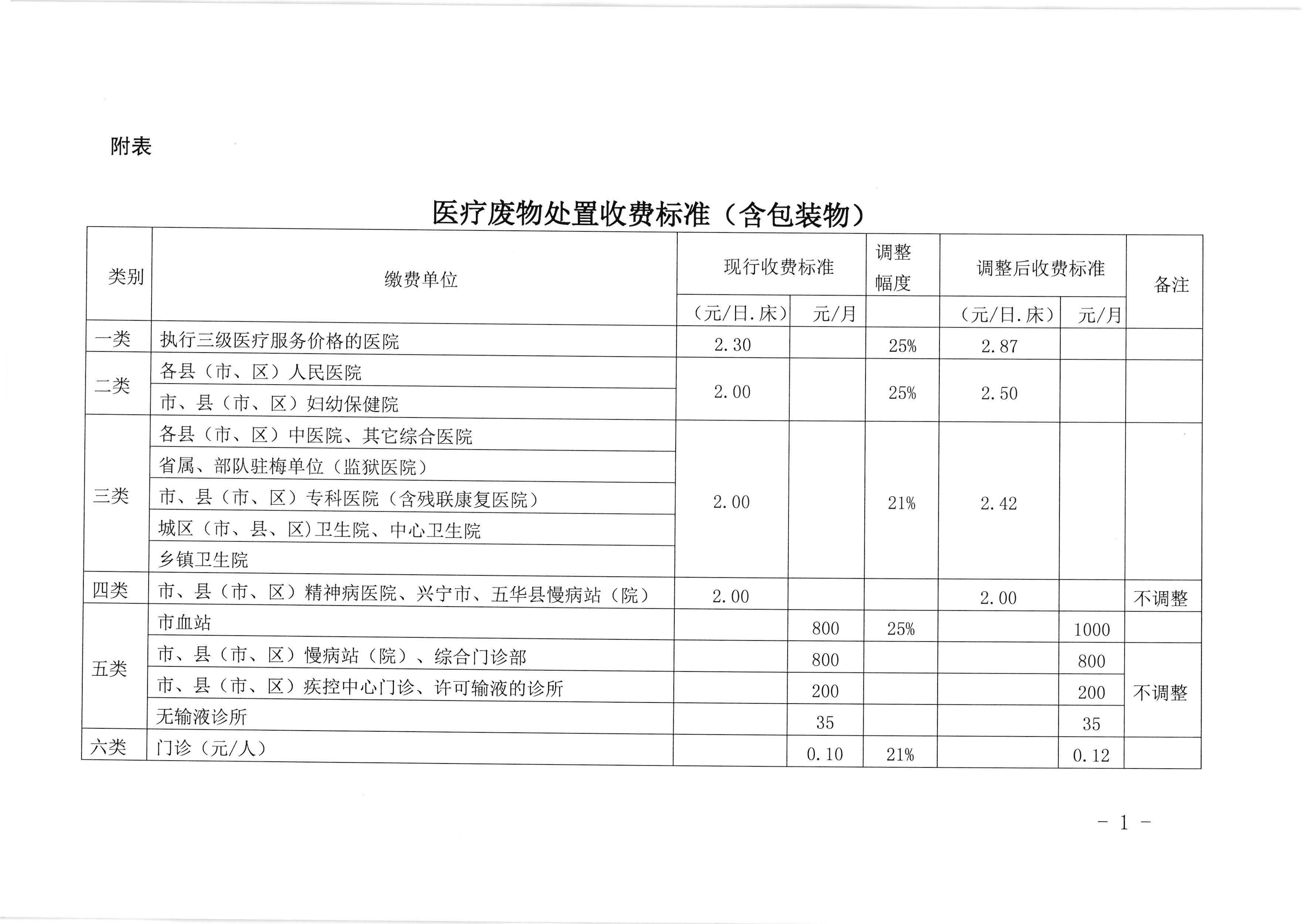 关于调整梅州市医疗废物处置收费标准的通知（梅市发改价格【2020】75号）_页面_4.jpg