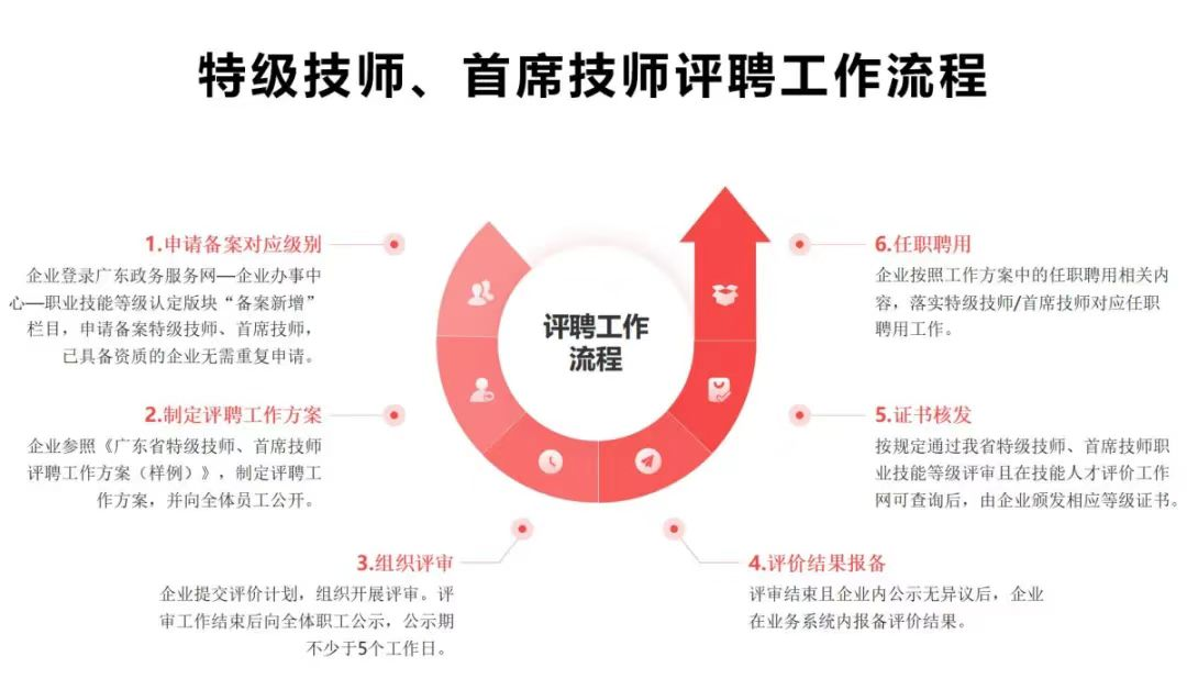 如何成为技能“顶流”？广东省2024年特级技师、首席技师评聘工作正式启动