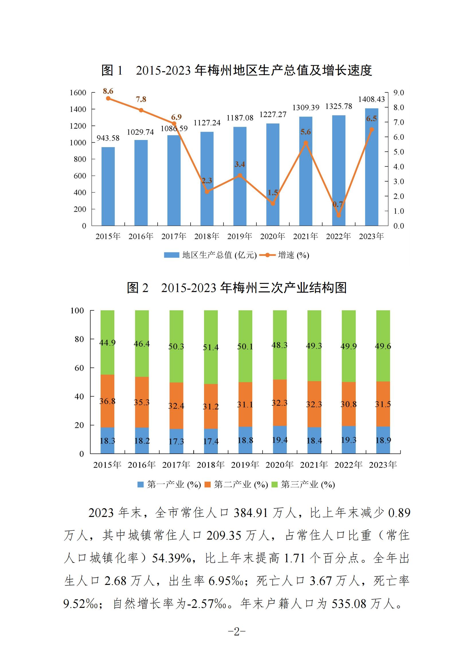 定稿-2023年梅州国民经济和社会发展统计公报-20240507_01.jpg