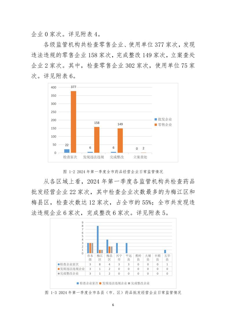 梅州市药品  化妆品  医疗器械监管统计季度报告（2024年第一季度）_page_6.jpeg