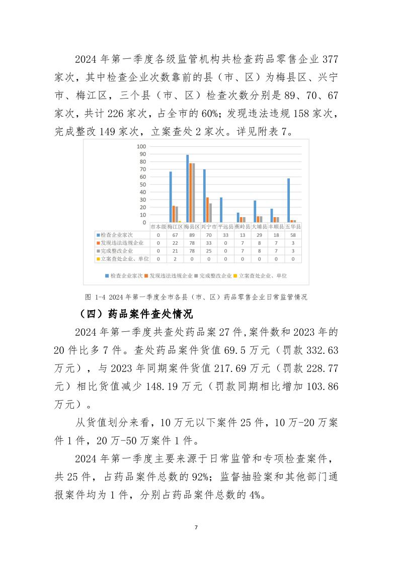 梅州市药品  化妆品  医疗器械监管统计季度报告（2024年第一季度）_page_7.jpeg