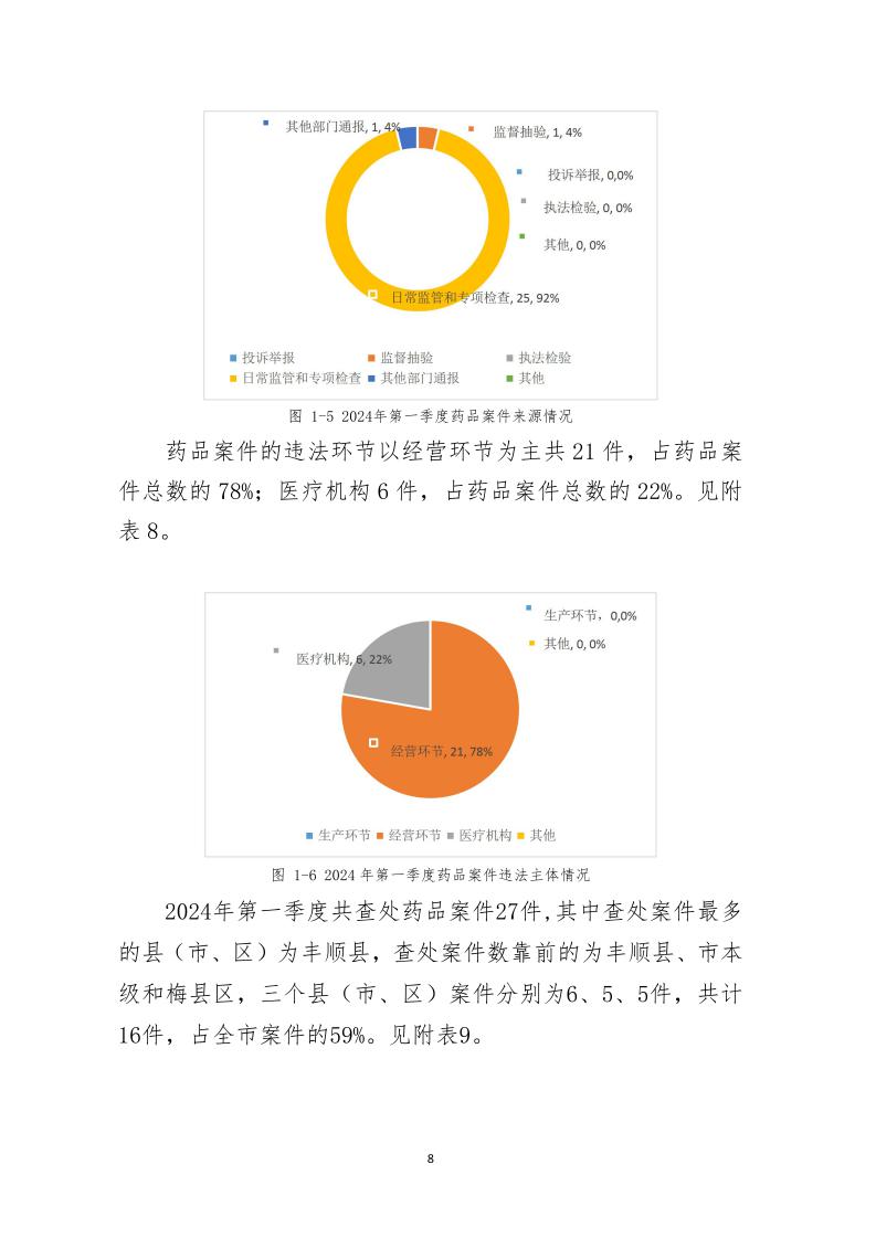 梅州市药品  化妆品  医疗器械监管统计季度报告（2024年第一季度）_page_8.jpeg