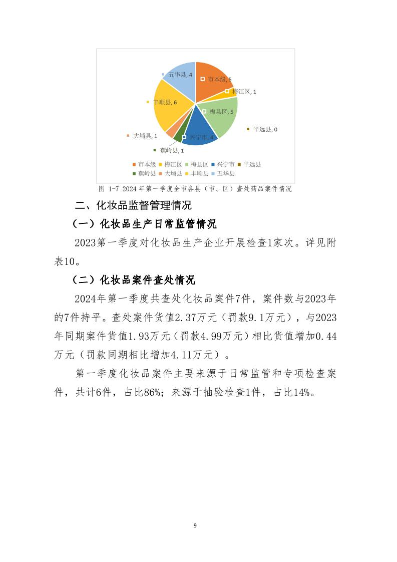 梅州市药品  化妆品  医疗器械监管统计季度报告（2024年第一季度）_page_9.jpeg