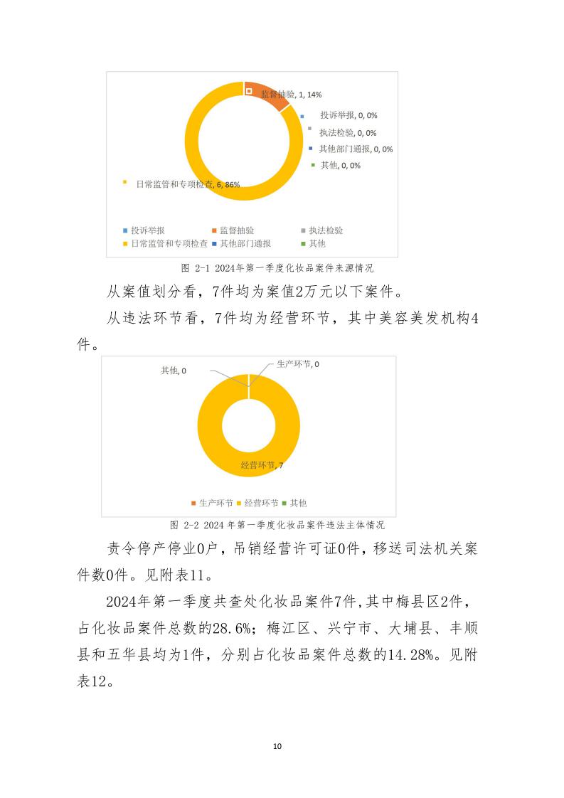 梅州市药品  化妆品  医疗器械监管统计季度报告（2024年第一季度）_page_10.jpeg