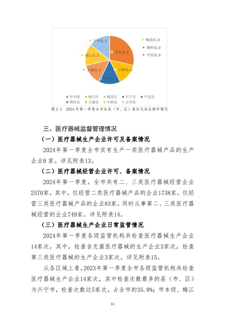 梅州市药品  化妆品  医疗器械监管统计季度报告（2024年第一季度）_page_11.jpeg