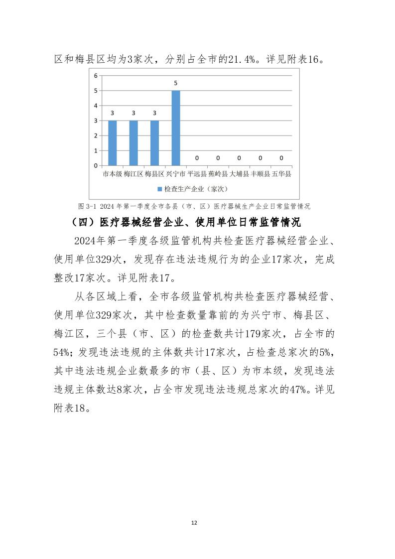 梅州市药品  化妆品  医疗器械监管统计季度报告（2024年第一季度）_page_12.jpeg