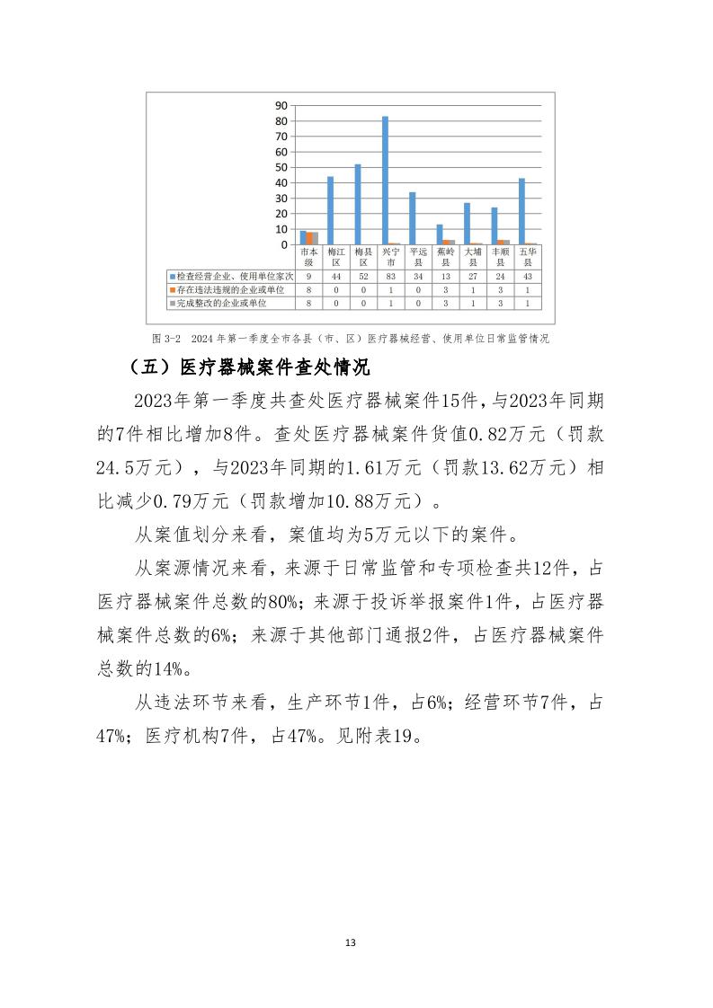 梅州市药品  化妆品  医疗器械监管统计季度报告（2024年第一季度）_page_13.jpeg