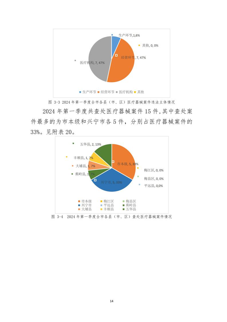 梅州市药品  化妆品  医疗器械监管统计季度报告（2024年第一季度）_page_14.jpeg