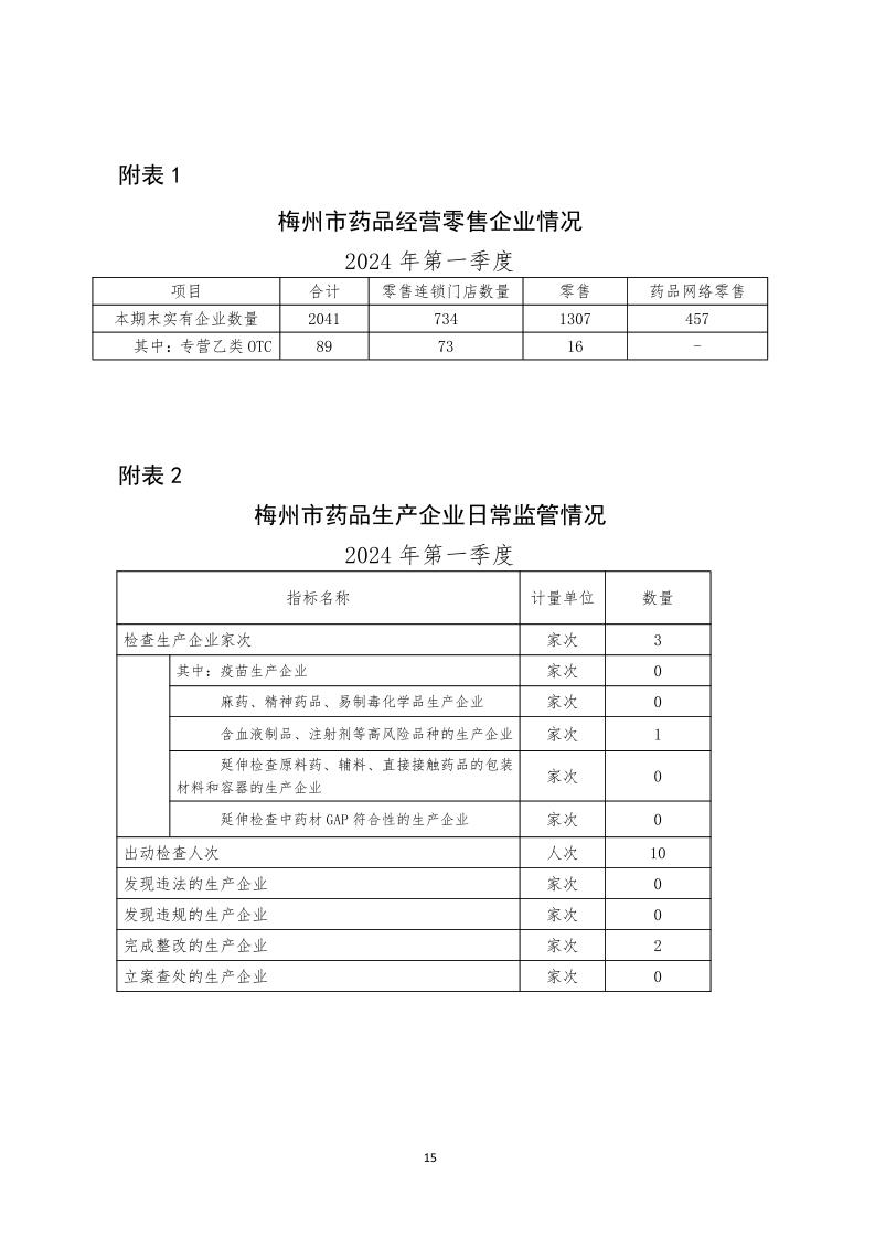 梅州市药品  化妆品  医疗器械监管统计季度报告（2024年第一季度）_page_15.jpeg