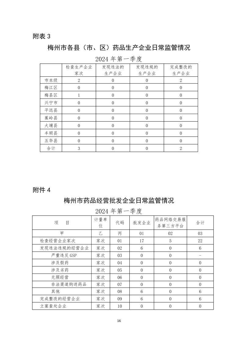 梅州市药品  化妆品  医疗器械监管统计季度报告（2024年第一季度）_page_16.jpeg