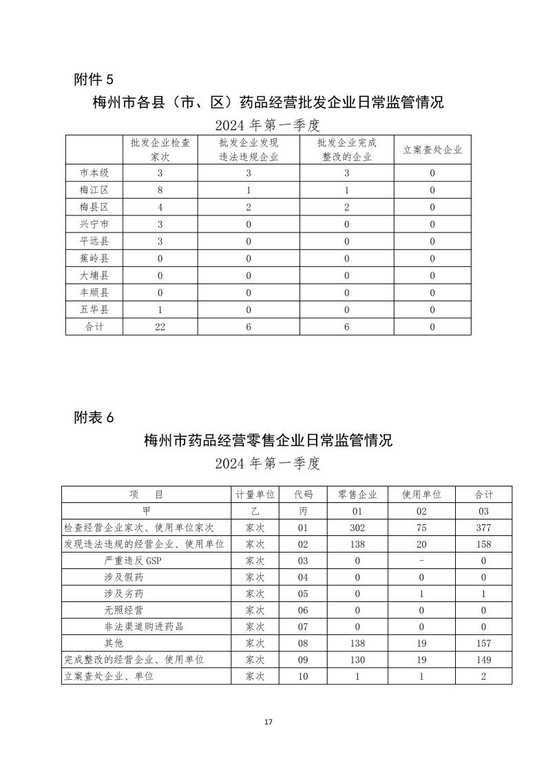 梅州市药品  化妆品  医疗器械监管统计季度报告（2024年第一季度）_page_17.jpeg