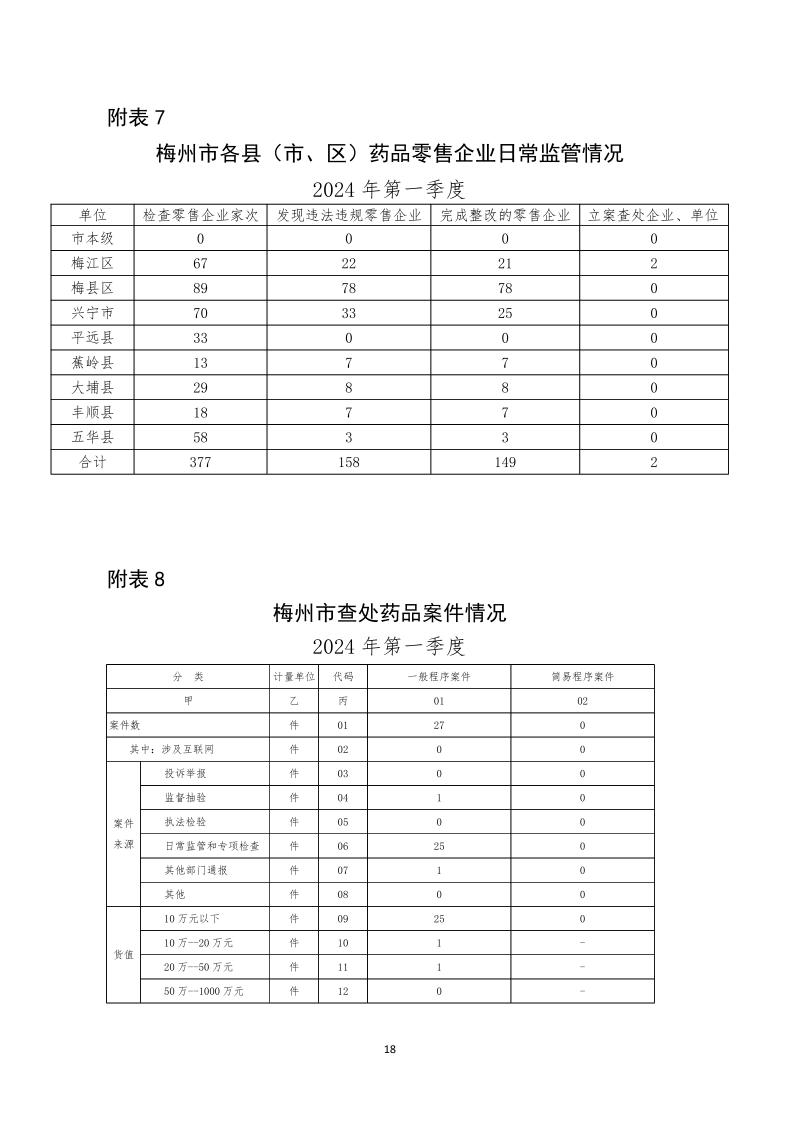 梅州市药品  化妆品  医疗器械监管统计季度报告（2024年第一季度）_page_18.jpeg
