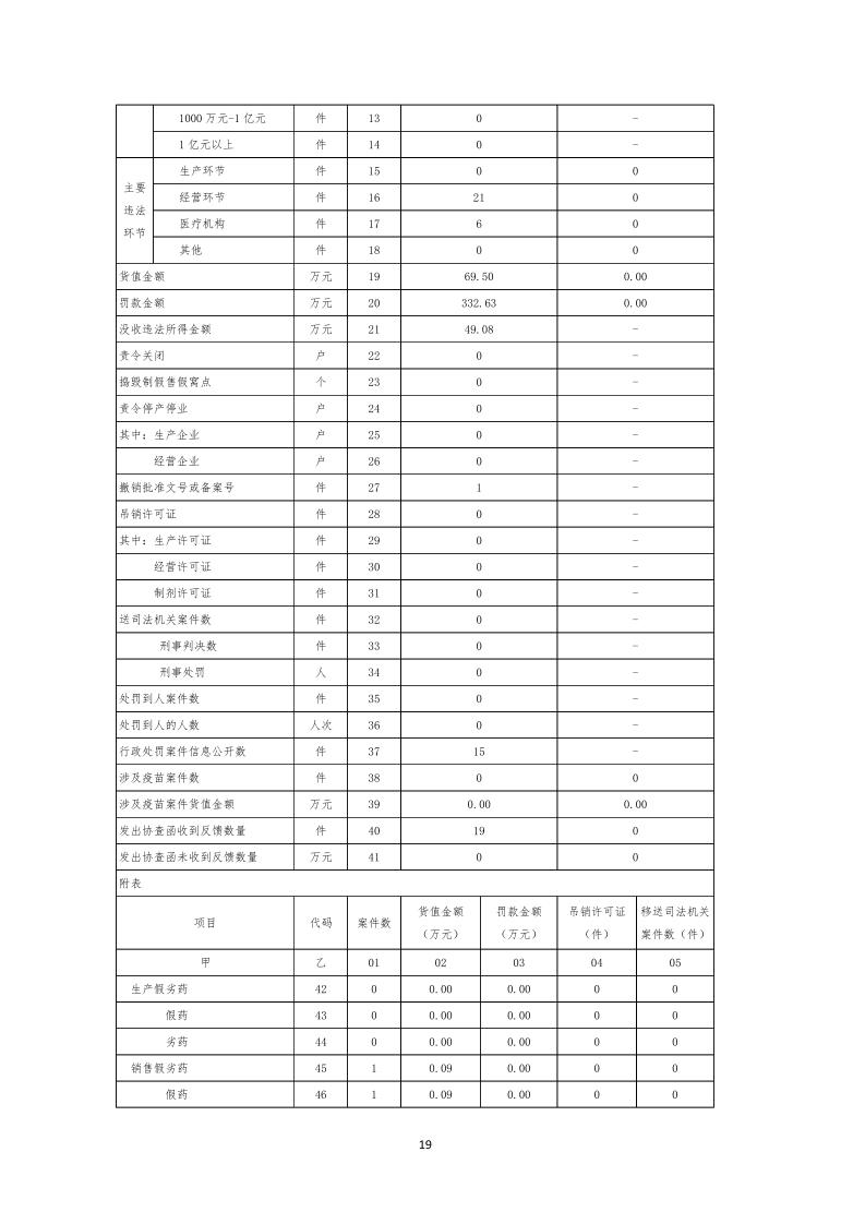 梅州市药品  化妆品  医疗器械监管统计季度报告（2024年第一季度）_page_19.jpeg