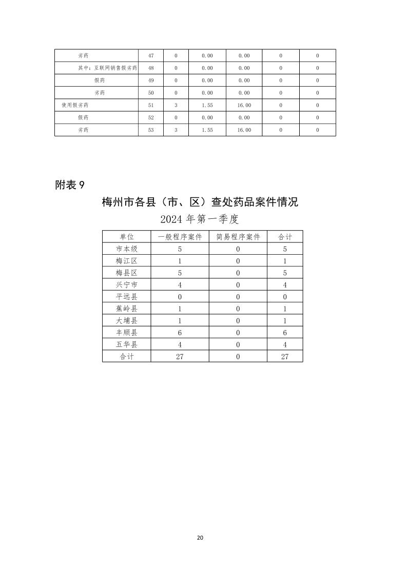梅州市药品  化妆品  医疗器械监管统计季度报告（2024年第一季度）_page_20.jpeg