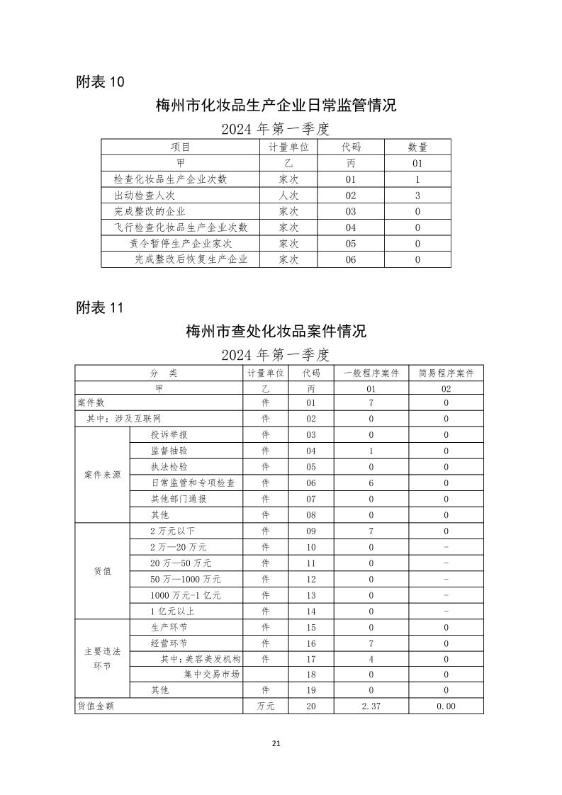 梅州市药品  化妆品  医疗器械监管统计季度报告（2024年第一季度）_page_21.jpeg