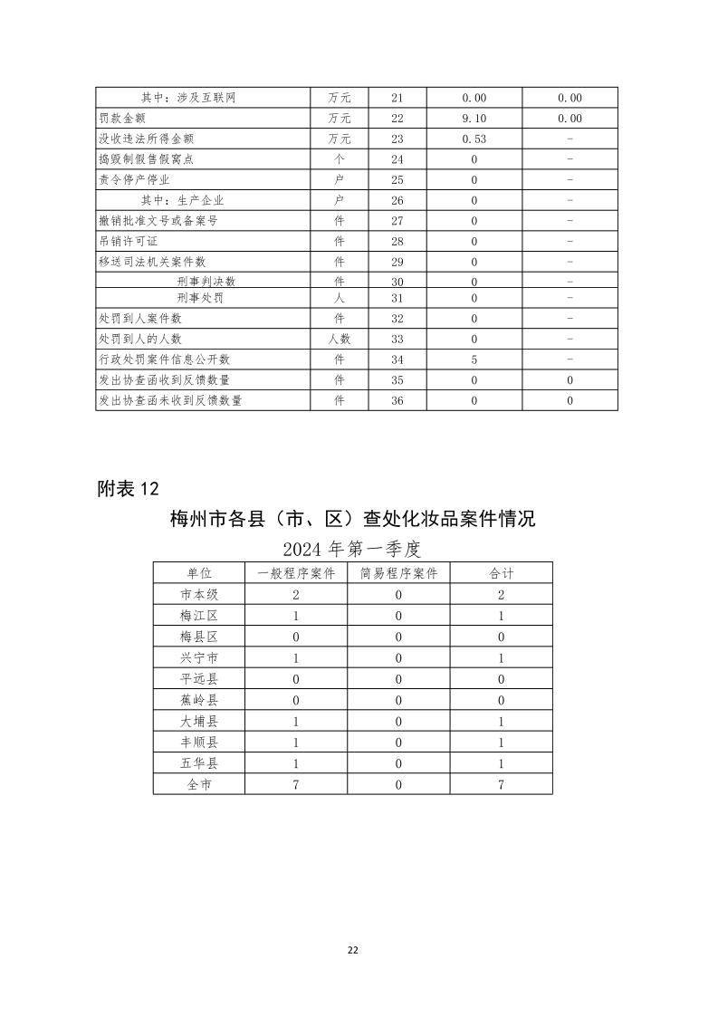 梅州市药品  化妆品  医疗器械监管统计季度报告（2024年第一季度）_page_22.jpeg