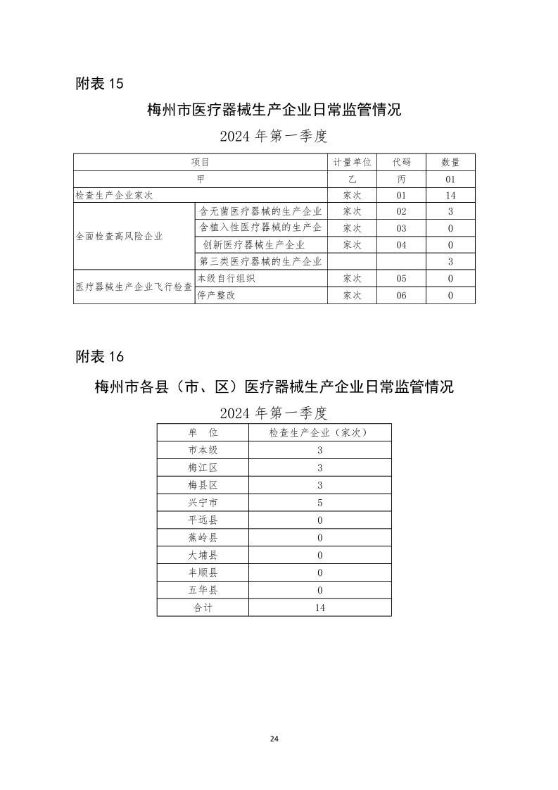 梅州市药品  化妆品  医疗器械监管统计季度报告（2024年第一季度）_page_24.jpeg