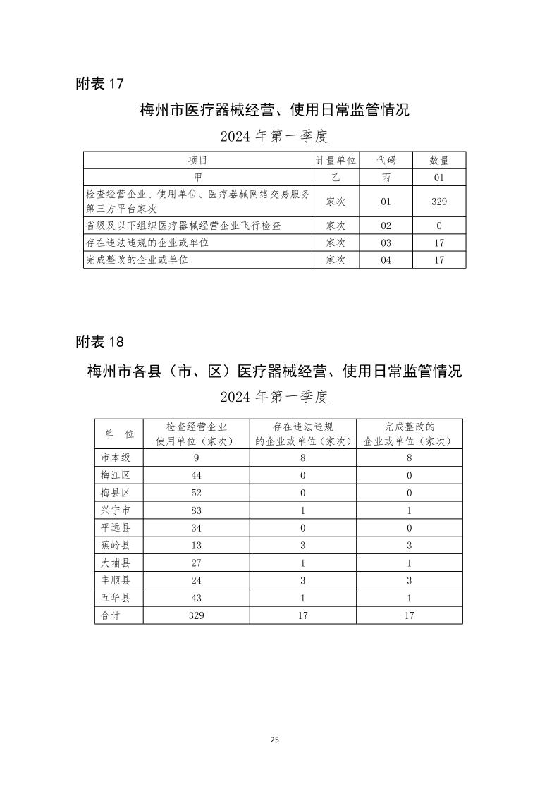 梅州市药品  化妆品  医疗器械监管统计季度报告（2024年第一季度）_page_25.jpeg