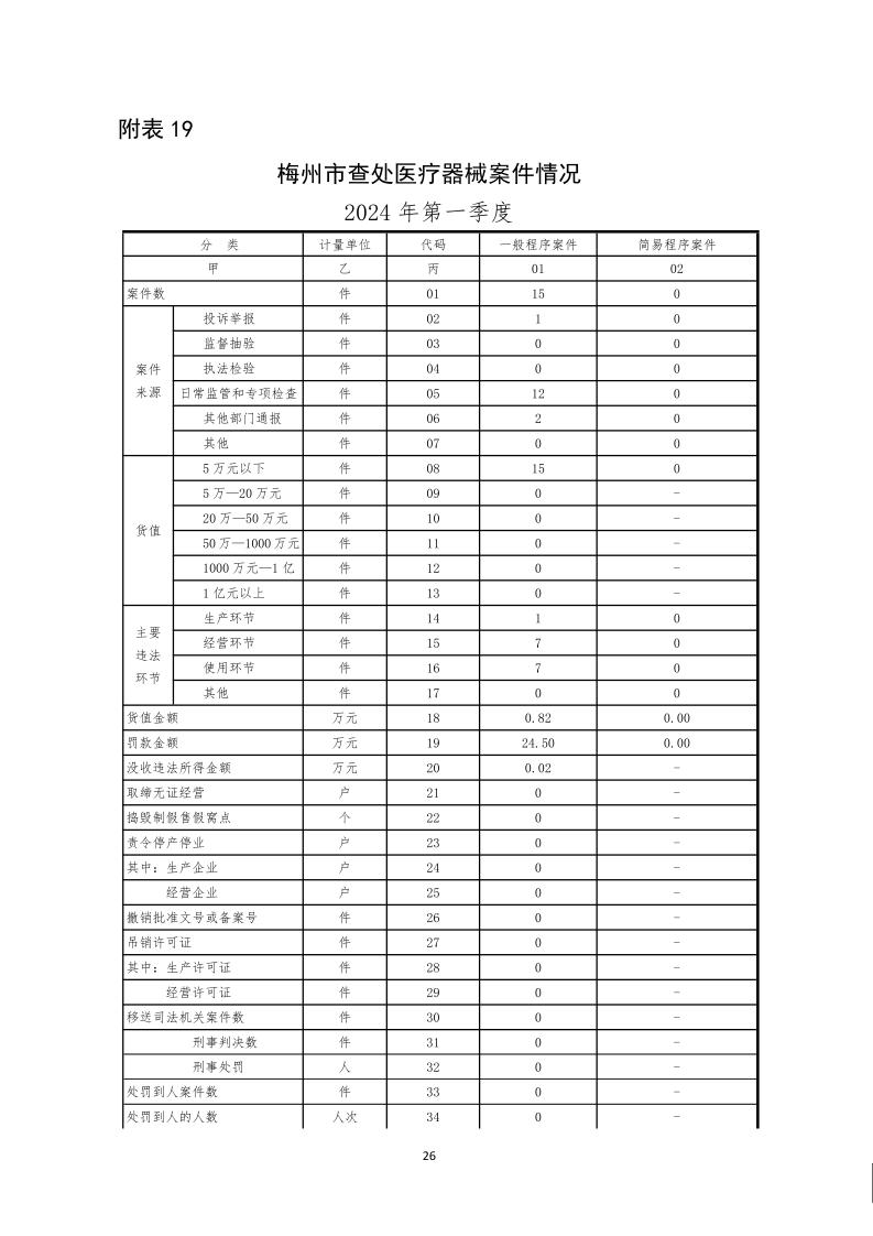 梅州市药品  化妆品  医疗器械监管统计季度报告（2024年第一季度）_page_26.jpeg