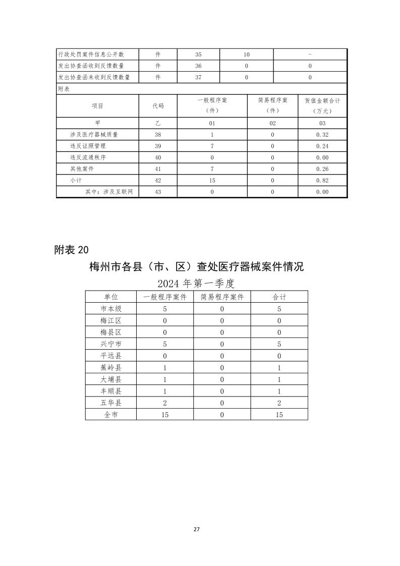 梅州市药品  化妆品  医疗器械监管统计季度报告（2024年第一季度）_page_27.jpeg
