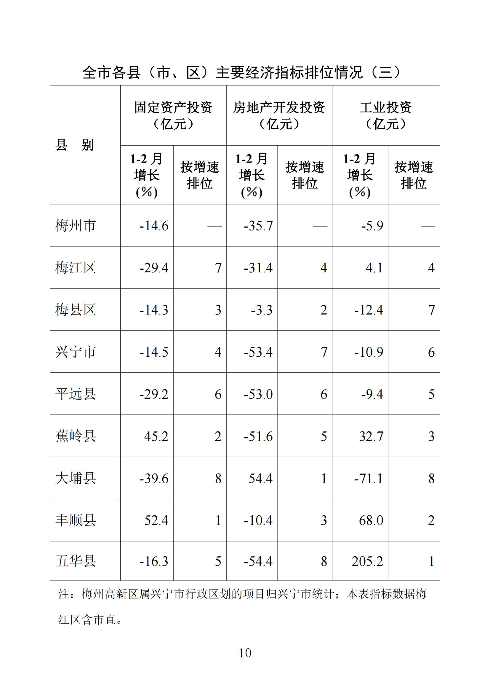 梅州统计监测月报2024年2月_09.jpg