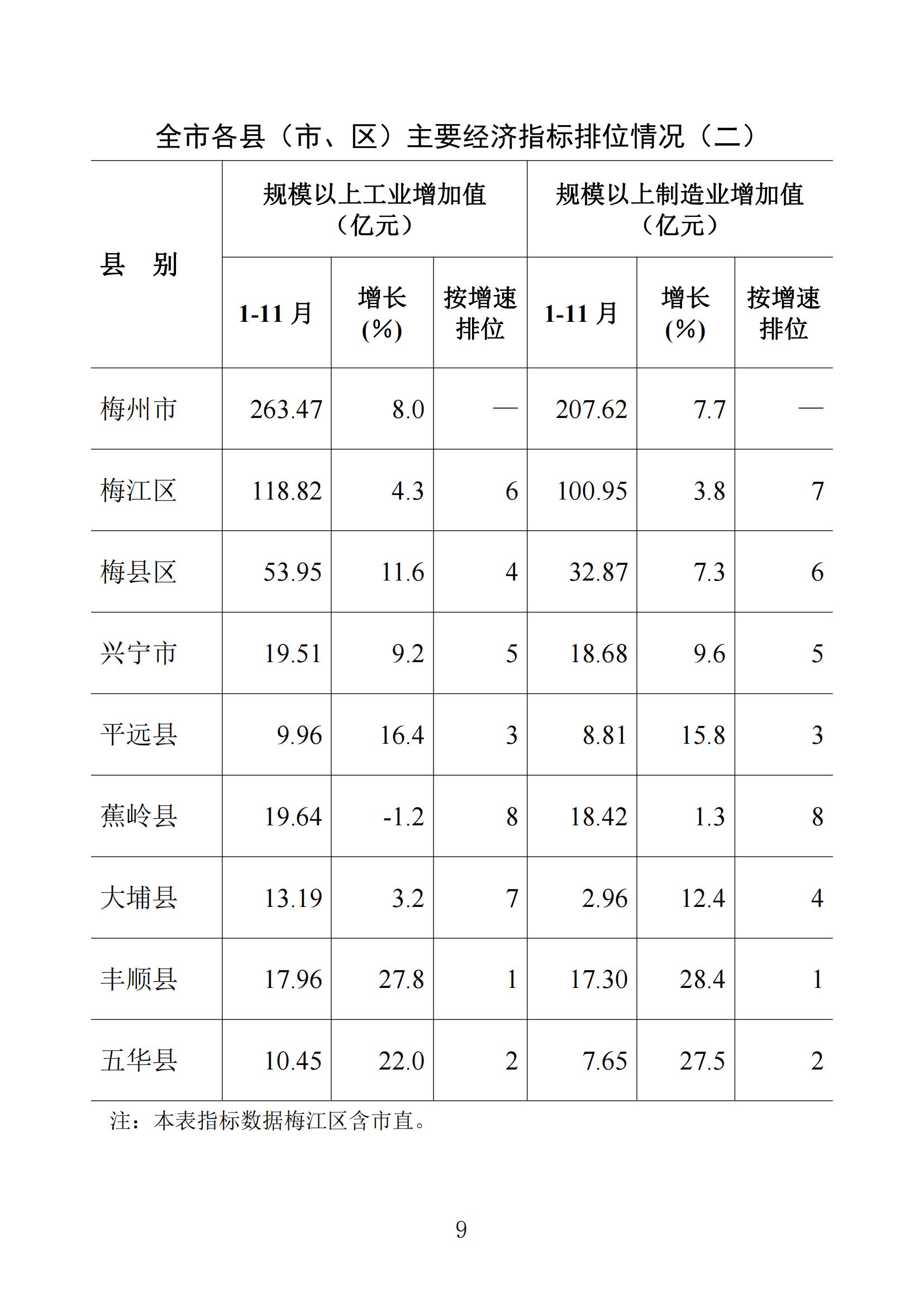 梅州统计监测月报2023年11月_08.jpg