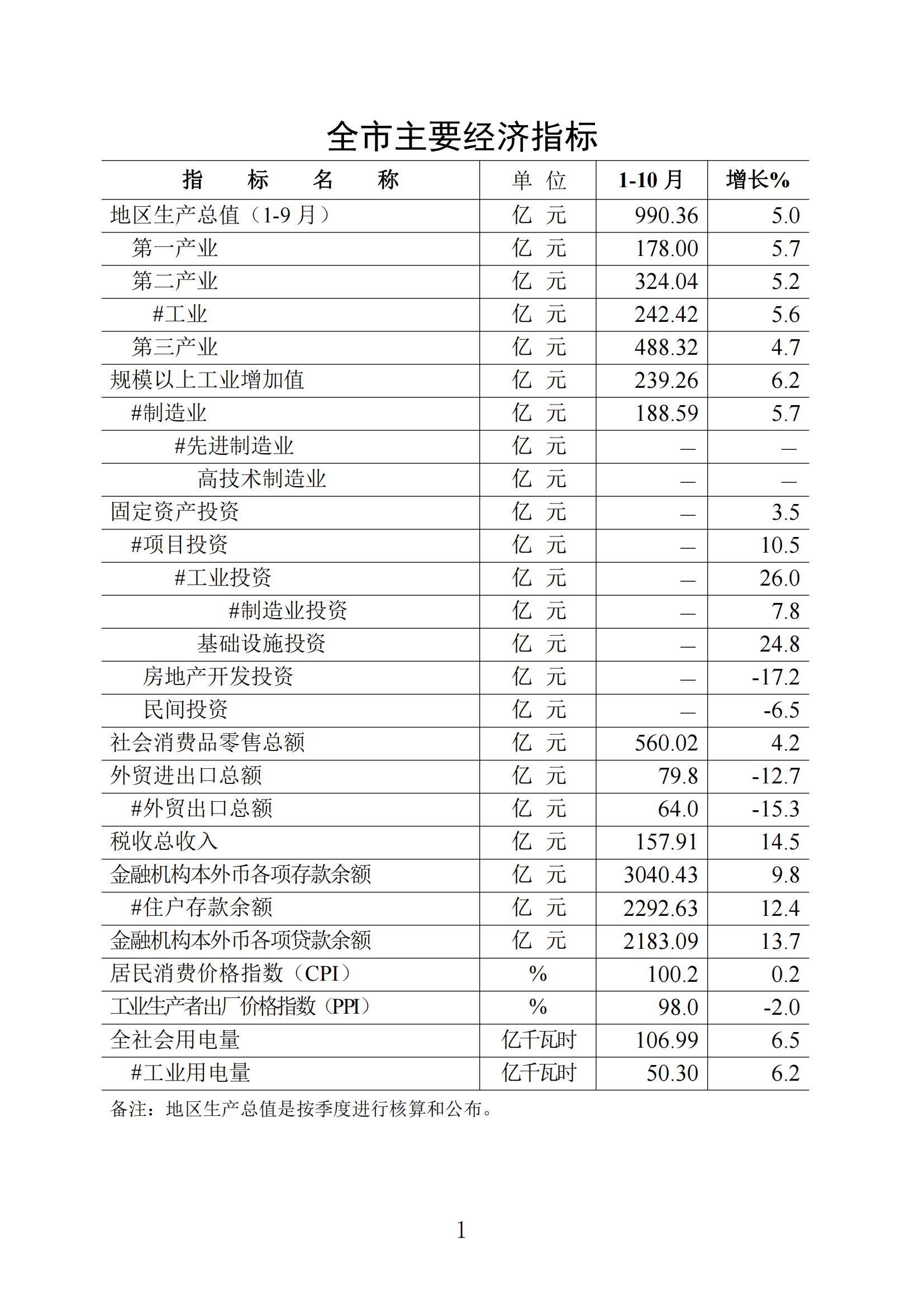 梅州统计监测月报2023年10月_00.jpg