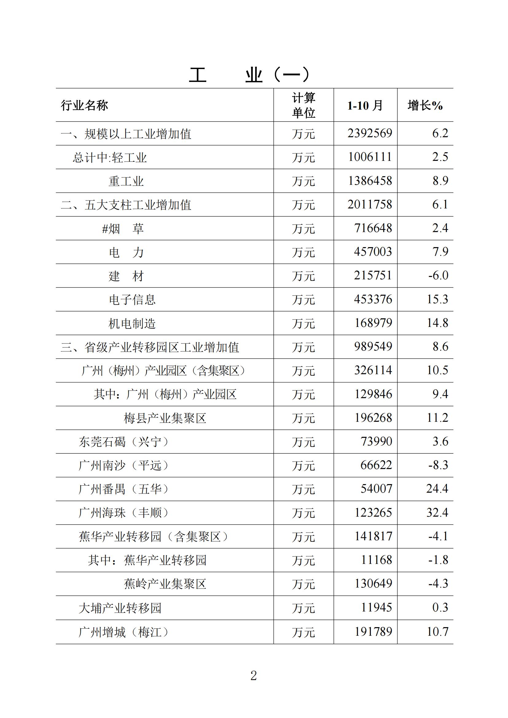 梅州统计监测月报2023年10月_01.jpg